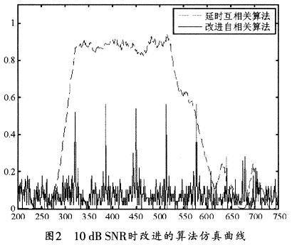 10dB SNR�r���M���㷨��������