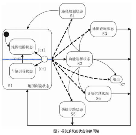 狀態(tài)轉(zhuǎn)換網(wǎng)絡