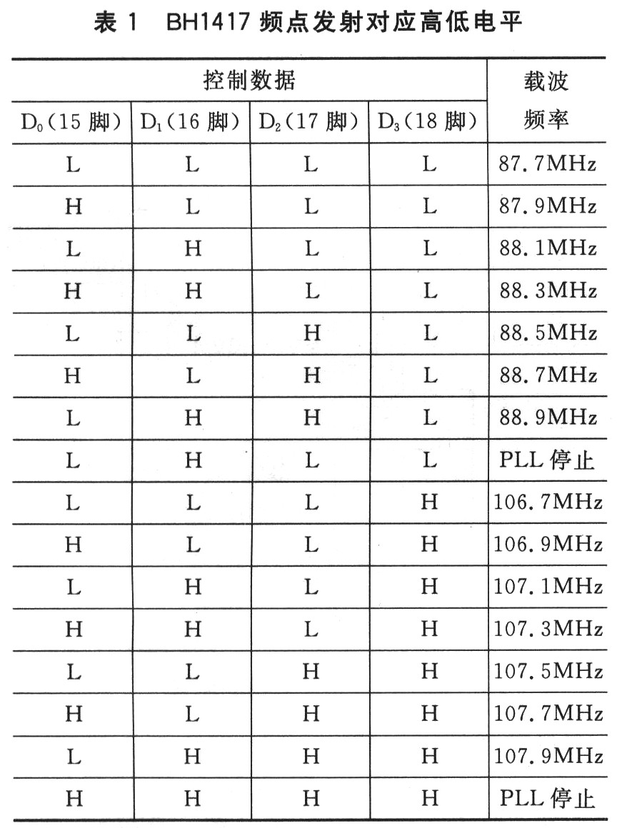 BH1417頻點(diǎn)發(fā)射對應(yīng)的高低電平