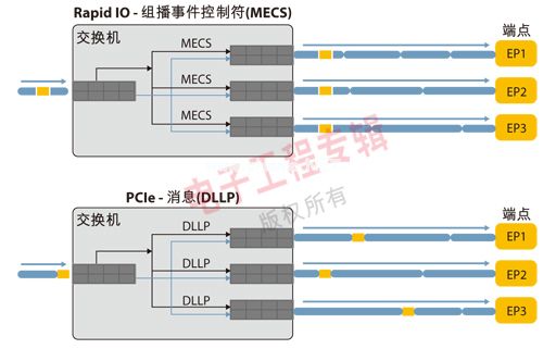 圖2：RapidIO組播事件控制符和PCIe DLLP。