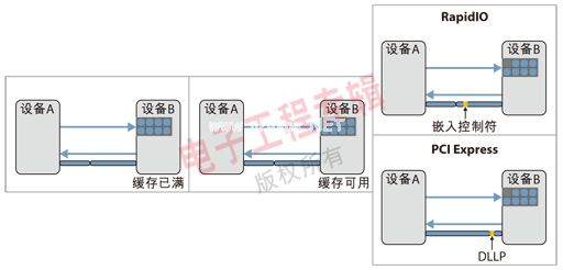 圖1：RapidIO嵌入式控制符和PCIe DLLP。