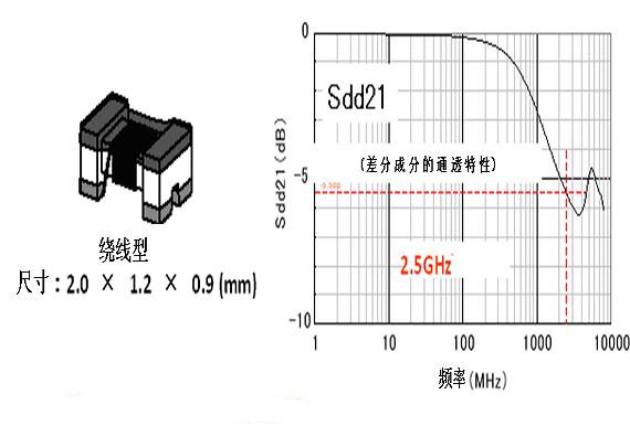 圖2：USB2.0使用到的普通用共模扼流線圈（DLW21HN900SQ2）