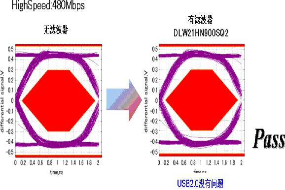 圖3：將過(guò)去的產(chǎn)品用于USB2.0時(shí)產(chǎn)生的波形