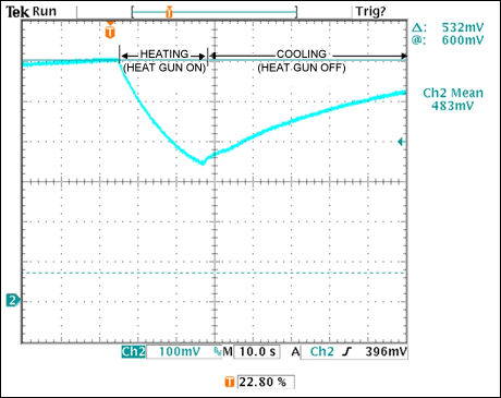 Figure 8. This diode-voltage transient includes exponential curves that represent heating with an external heat gun (falling curve) and cooling by removal of the heat gun (rising curve).驅(qū)動(dòng)器
