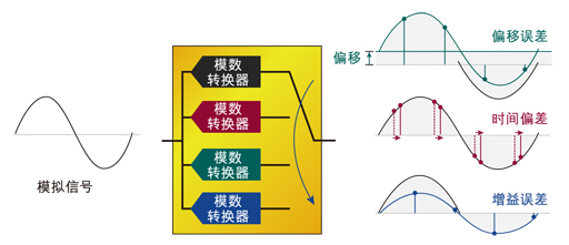 圖2：交替模數(shù)轉(zhuǎn)換器產(chǎn)生的增益、偏移和時間誤差。