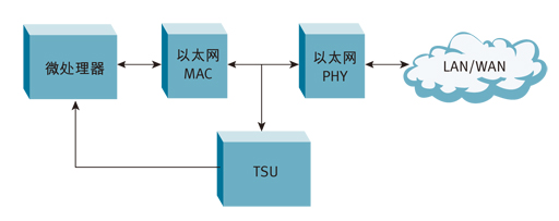 F1: TSU位于以太網(wǎng)MAC和以太網(wǎng)PHY接收器之間。