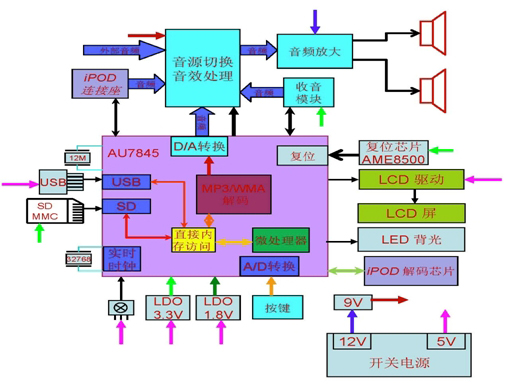 圖：采用AU7845設(shè)計的迷你音響（BOOMBOX）系統(tǒng)框圖。