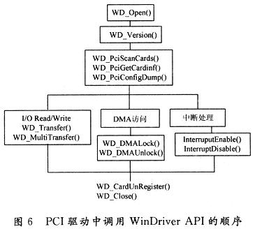 用WinDriver開(kāi)發(fā)PCI驅(qū)動(dòng)內(nèi)部的API函數(shù)調(diào)用關(guān)系
