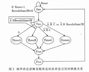 各狀態(tài)之間的轉換關系