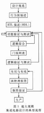 超大規(guī)模集成電路設計的典型流程