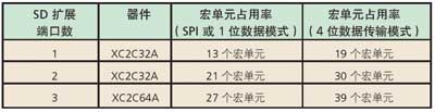 各種實(shí)現(xiàn)的器件資源占用率統(tǒng)計數(shù)據(jù)