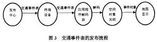 交通時間表的發(fā)布流程