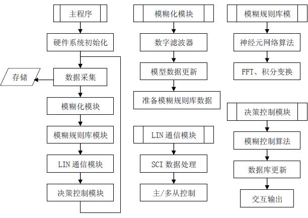 PC機(jī)軟件框圖