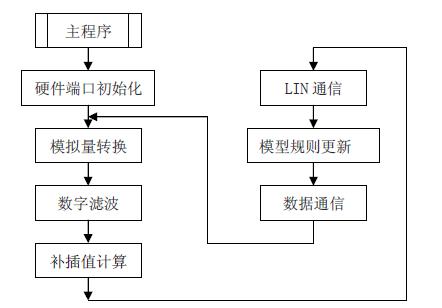 測(cè)量模塊軟件框圖