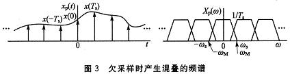 欠采樣時產(chǎn)生混疊的頻譜