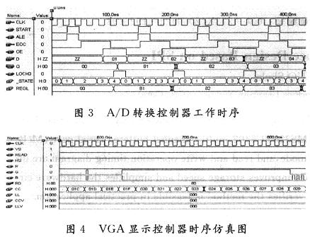 A/D�D(zhu��n)�Q��������VGA�@ʾ������ģ�K�ĕr�����Y(ji��)��