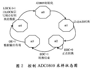 ����ADC0809�ɘӠ�B(t��i)�D