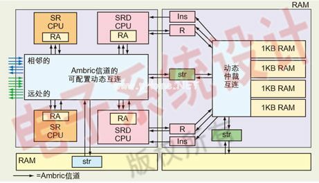 圖2：Ambric Am2000器件結(jié)構(gòu)中包含了一個(gè)由兩個(gè)帶DSP擴(kuò)展指令的RISC核(SRD)和兩個(gè)不帶DSP擴(kuò)展指令的RISC核(SR)組成的計(jì)算單元(CU)，因此一共有4個(gè)CPU核(左)和一個(gè)由4個(gè)1KB RAM塊和一個(gè)動(dòng)態(tài)信道互連組成的RAM單元(右)。