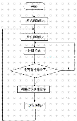 主程序流程圖
