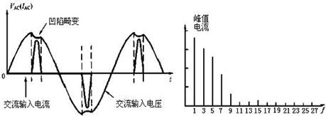 傳統(tǒng)整流電路輸入端電網電壓和電流失真與諧波干擾分量圖