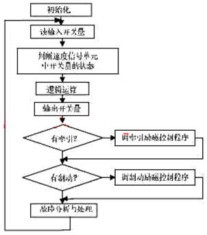 主程序流程圖