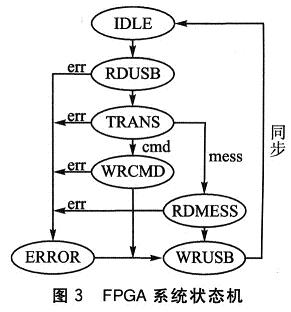 FPGAϵ�y(t��ng)��B(t��i)�C(j��)