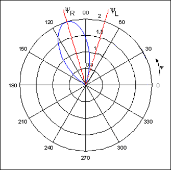 圖5. 圖4架構(gòu)中信號僅作用在右聲道，a = 90°、f = 6.1kHz、d = 7cm時，在右耳、左耳產(chǎn)生的聲音幅度的比值最大。