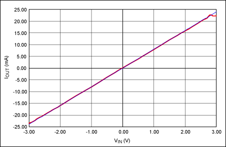 圖4. ±2.5V輸入電壓范圍可產(chǎn)生±20mA輸出電流。藍(lán)色曲線(xiàn)為理想的增益曲線(xiàn)；紅色曲線(xiàn)為實(shí)測(cè)數(shù)據(jù)。VCC = +15V；VEE = -15V。