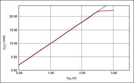 圖6. 通過(guò)0V至2.5V輸入電壓范圍產(chǎn)生4–20mA輸出電流。藍(lán)色曲線(xiàn)為理想增益曲線(xiàn)；紅色曲線(xiàn)為實(shí)測(cè)數(shù)據(jù)。VCC = +15V；VEE = -15V。