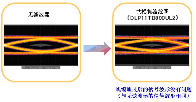 圖6：USB SuperSpeed走線(3m)通過(guò)后的信號(hào)波形（校正前）