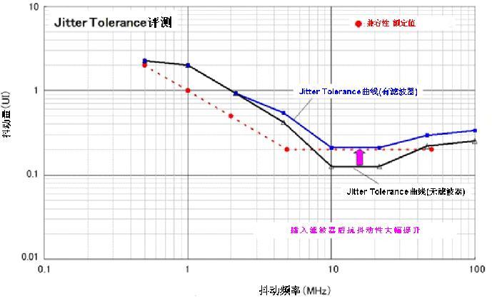 圖8：Jitter Tolerance評(píng)測(cè)