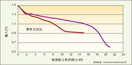 圖1：能在低壓模式下工作的電源管理IC(紫色)可比傳統(tǒng)DC/DC轉(zhuǎn)換器(紅色)多提供6個(gè)多小時(shí)的電池使用壽命。