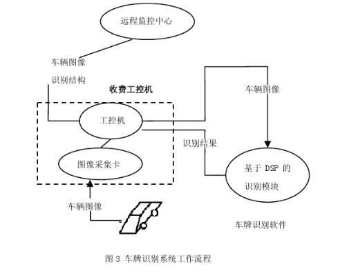 車(chē)牌識(shí)別系統(tǒng)的流程圖
