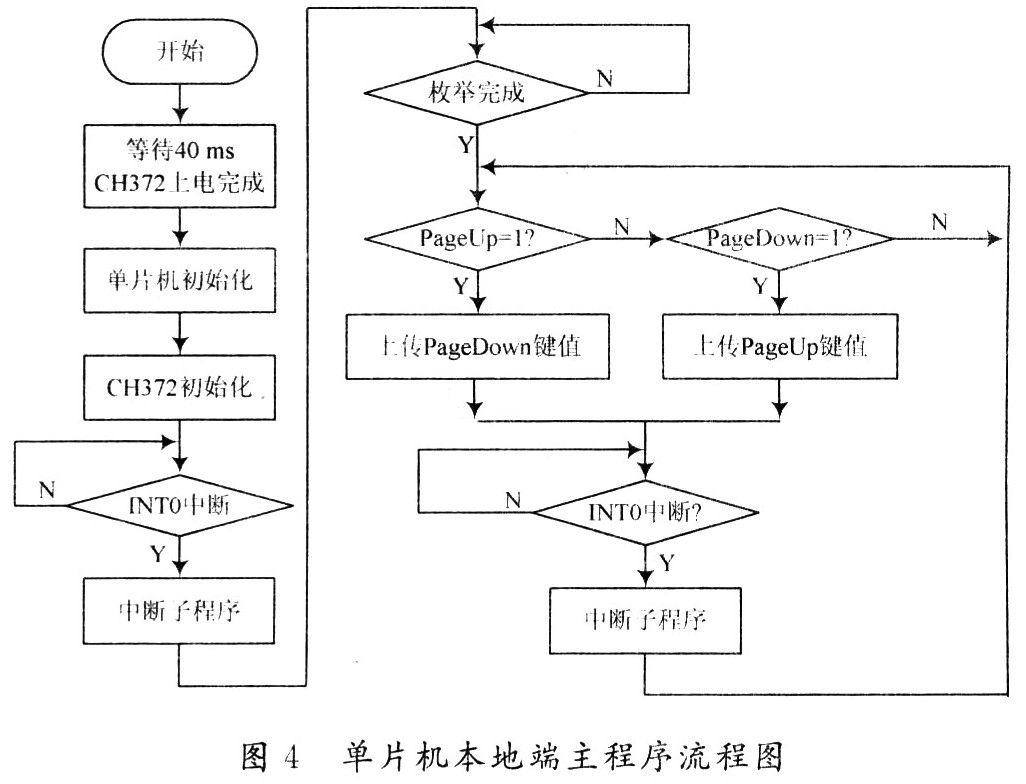 單片機(jī)本地端主程序流程圖