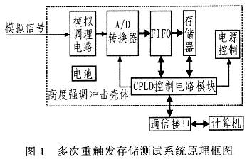 多次重觸發(fā)存儲測試系統(tǒng)原理框圖