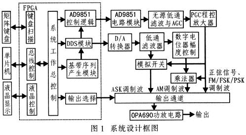 系統(tǒng)設計框圖