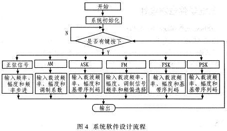 系統(tǒng)軟件設計流程