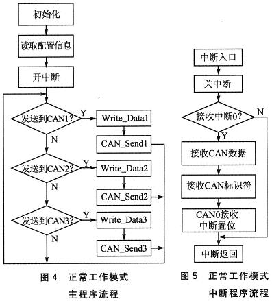 系統(tǒng)主程序和中斷程序流程