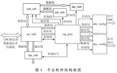 平臺軟件結(jié)構(gòu)框圖