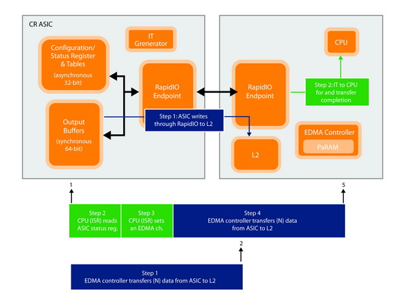 圖2：組件示意圖說明使用RapidIO通過直接I/O從CR ASIC傳至DSP。