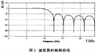 flr濾波器幅頻特性 m.sdkjxy.cn