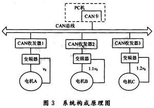 系統(tǒng)構成原理