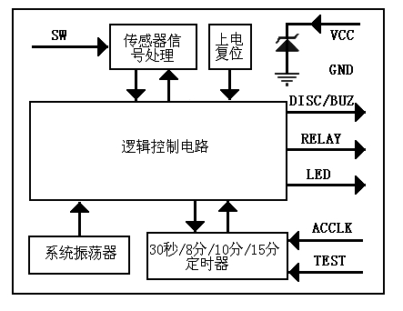 圖2：智能安全電熨斗控制器系列PT8A351XPE芯片的功能方框圖。