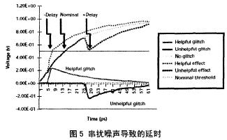 由串?dāng)_噪聲引起的時序問題