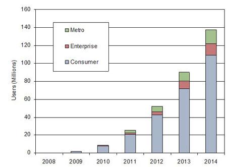 Femto全球用戶發(fā)展情況預(yù)測(Source：ABI Research)