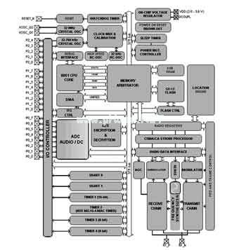 �߂䶨λ���ܵ�ZigBee  SoC�b��