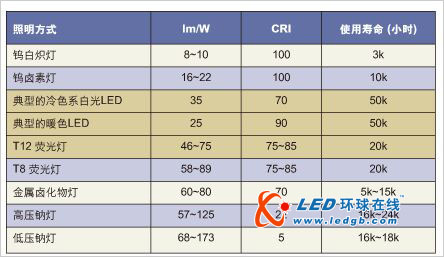 高亮度LED在汽車照明應(yīng)用中的關(guān)鍵問題