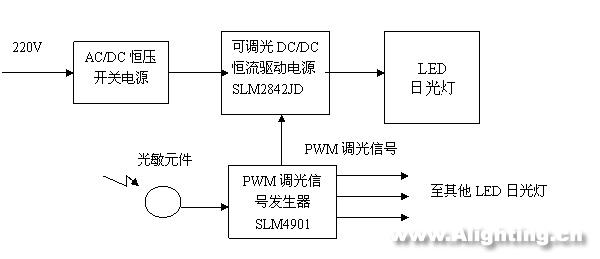 LED日光燈的性能、電源、結(jié)構(gòu)和壽命