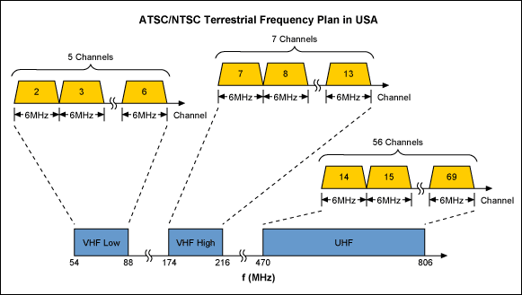 圖4. ATSC/NTSC RF信號傳輸頻段為VHF低頻區(qū)域、VHF高頻區(qū)域和UHF頻段，如上圖所示，信道間隔為6MHz。