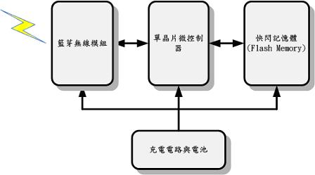 睡眠呼吸多項生理參數(shù)量測紀錄器的方塊圖